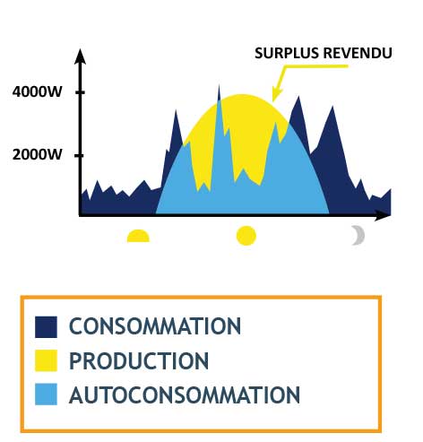 Autoconsommation avec revente de surplus