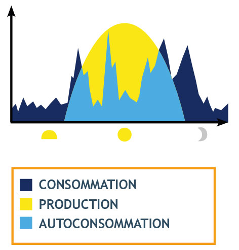 Graphique sur l'autoconsommation