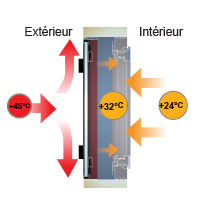 Volet battant alu isolé en été : Schéma performance thermique Volets