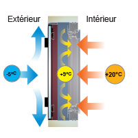 Volet battant alu isolé : Schéma performance thermique Volets